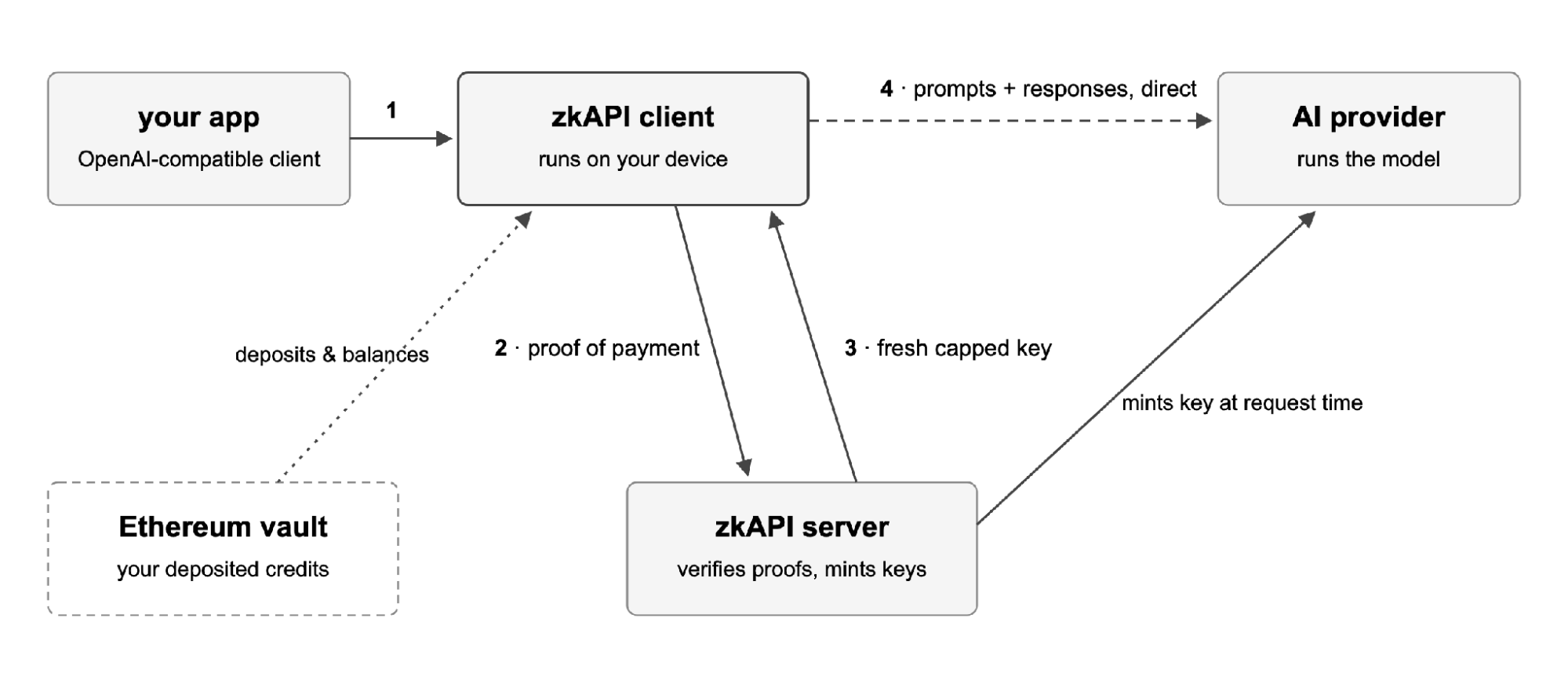 Ilustração do Ethereum zkAPI separando identidade de pagamento blockchain de sessões privadas de API